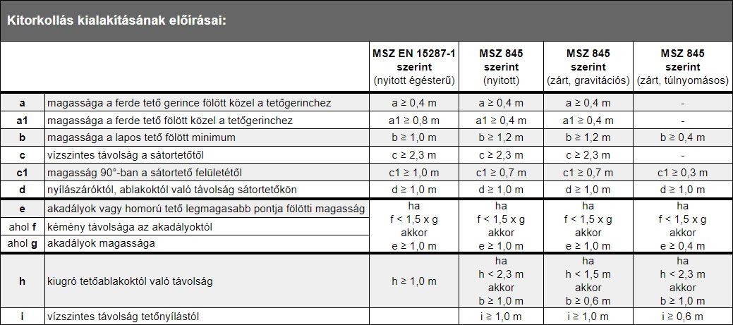 Szerelt kémények kitorkollás számítása