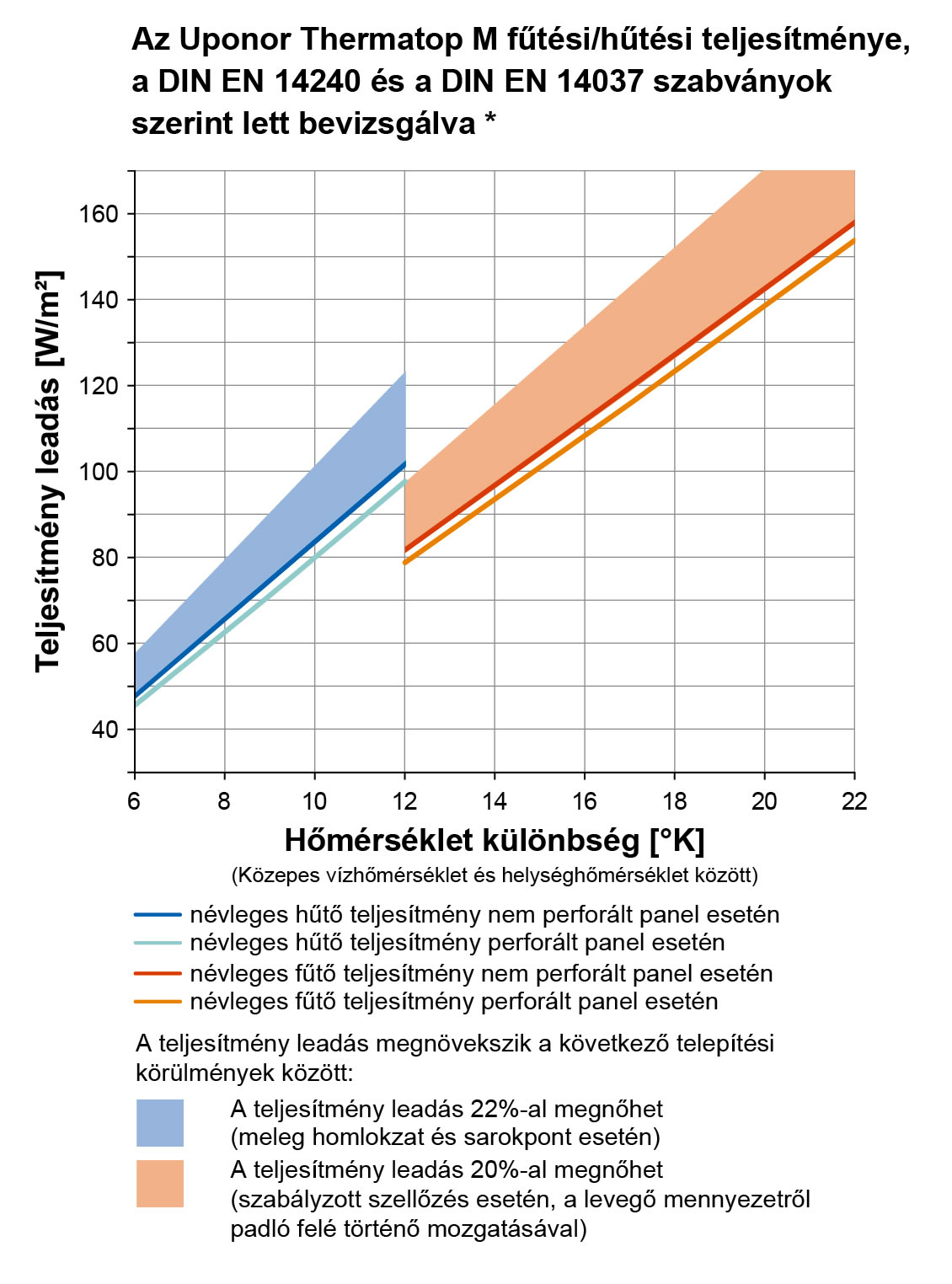 Topkategóriás Uponor Thermatop M mennyezethűtési- és hűtési rendszer
