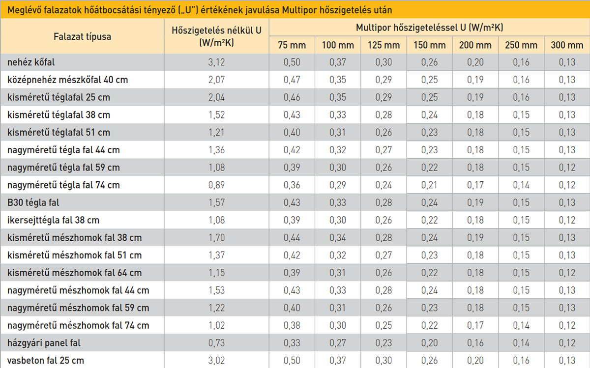 Meglévő falazat hőátbocsátási tényezőjének javulása Multipor hőszigetelés után Meglévő falazat hőátbocsátási tényezőjének javulása Multipor hőszigetelés után