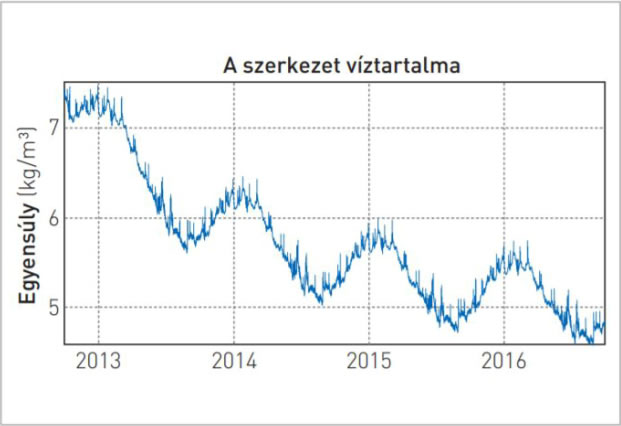 A szerkezet víztartalma A szerkezet víztartalma
