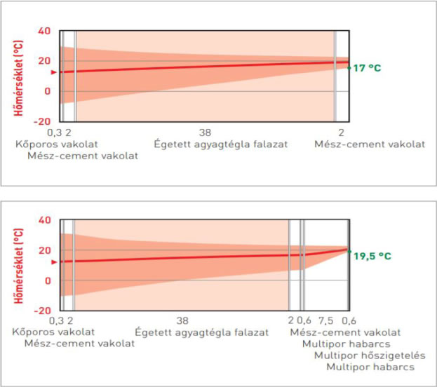 A falszerkezet felületi hőmérsékletének növekedése A falszerkezet felületi hőmérsékletének növekedése