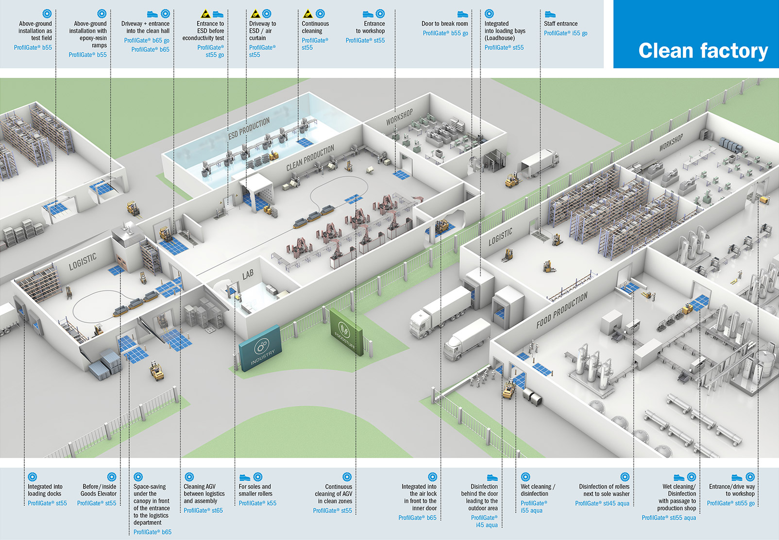 Clean Factory interaktív bemutató a ProfilGate® optimális alkalmazási területeiről