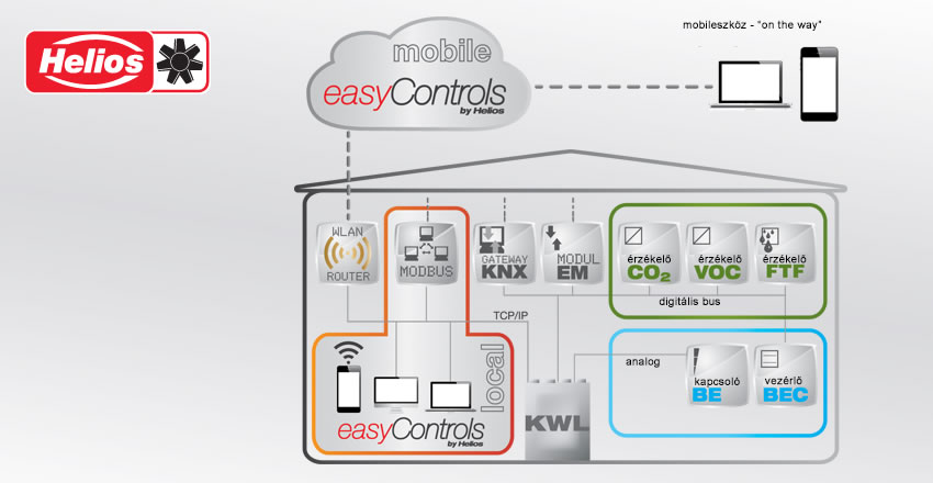 easyControls 3.0 – Szellőztetés vezérlése laptopról, tabletről vagy akár okostelefonról