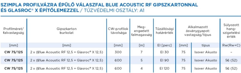 A1 tűzvédelmi osztályú válaszfal Glasroc-X építőlemezzel