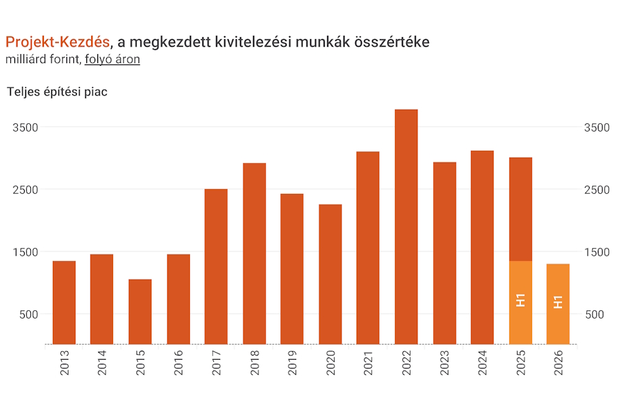EBI 2026 Q2 - A második negyedéves számok már rámutattak az építőipar gyengeségére