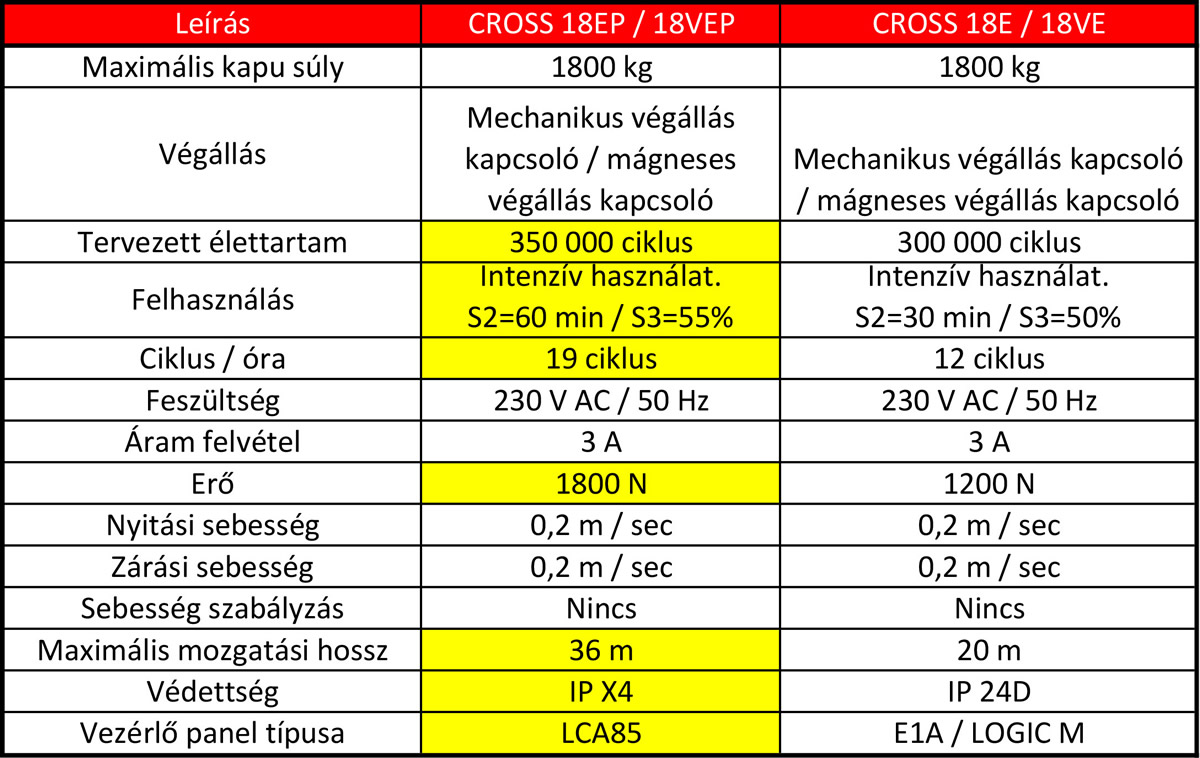 A régi és az új CROSS 18 tolókapu automatika közötti különbség