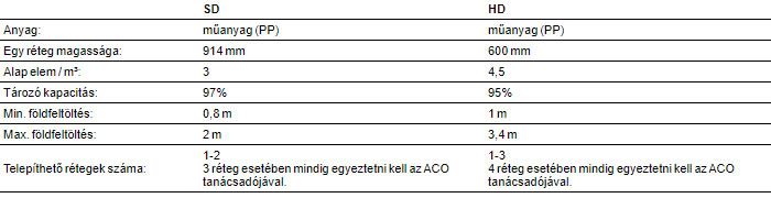 ACO Stormbrixx SD és HD - műszaki adatok