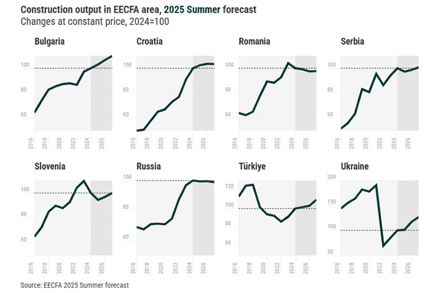 Az EECFA új előrejelzése 2027-ig pesszimistább, mint a fél évvel ezelőtti