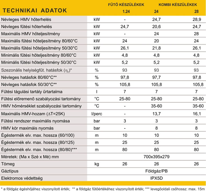 Baxi Prime 1.24 kondenzációs fali fűtőkazán az Ép-Gépész Holding Kft. kínálatában