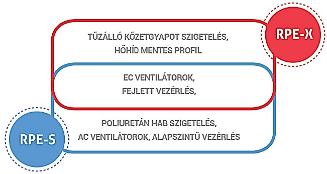 Cetra (Galletti) RPE hővisszanyerős kislégkezelők