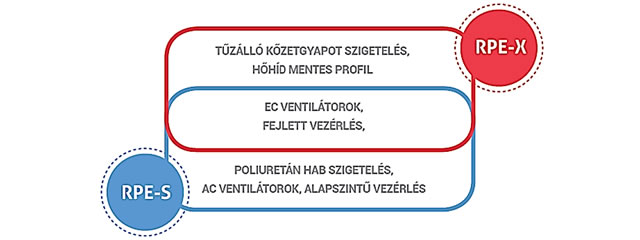 Cetra (Galletti) RPE hővisszanyerős kislégkezelők