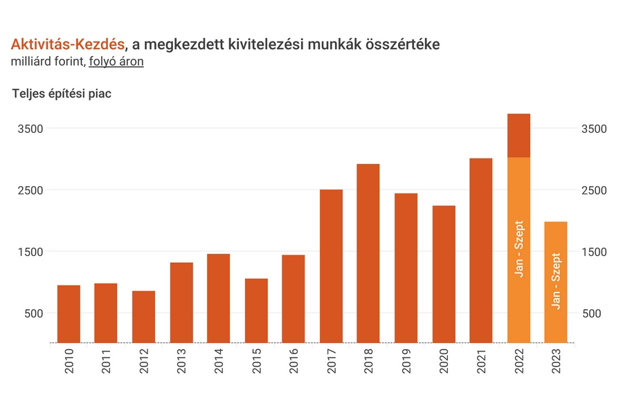 EBI: Egy helyben toporog az építőipar