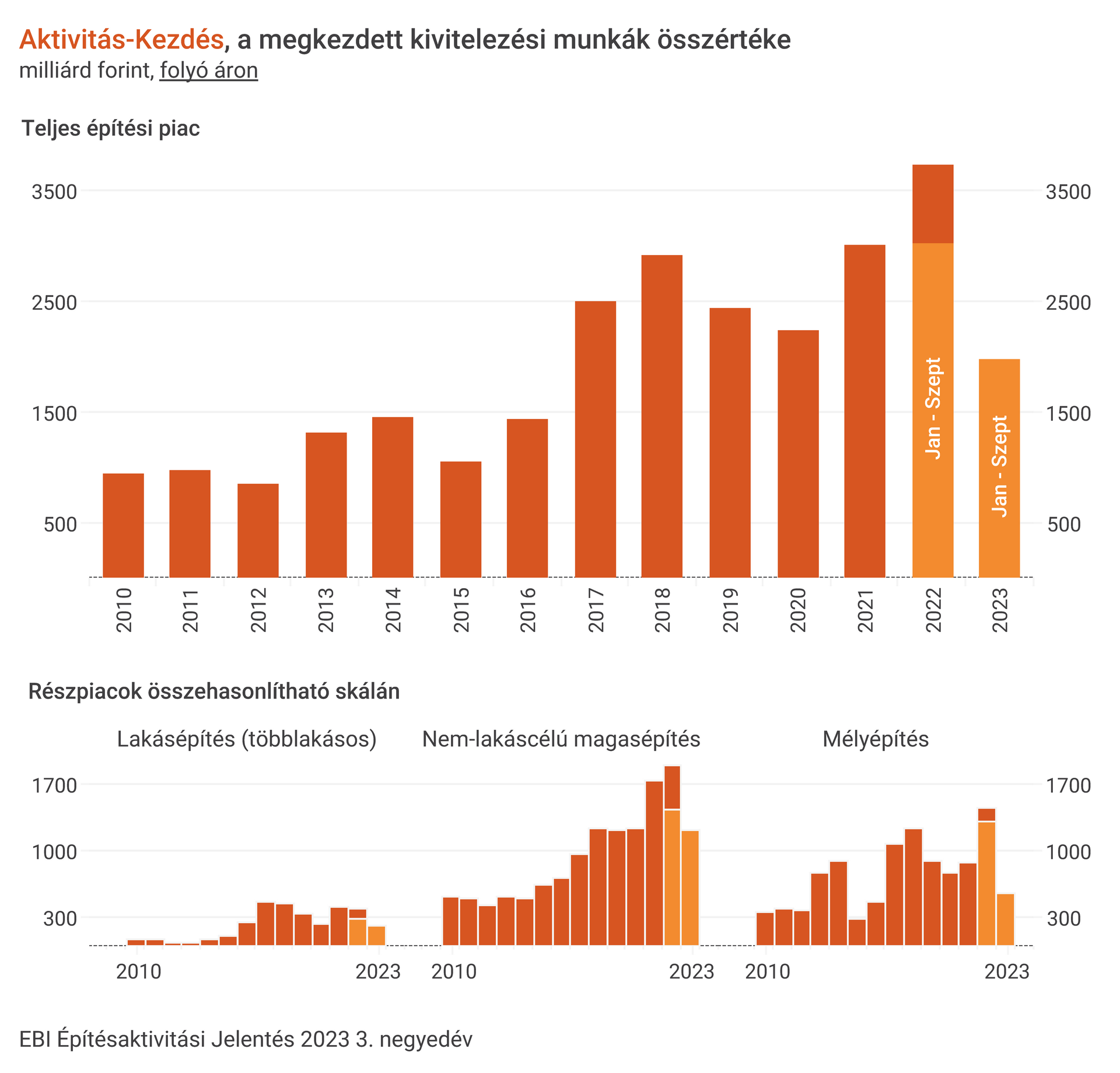 Az építőipari aktivitás: a megkezdett kivitelezési munkák értékének alakulása és megoszlása építési részpiacok szerint Az építőipari aktivitás: a megkezdett kivitelezési munkák értékének alakulása és megoszlása építési részpiacok szerint