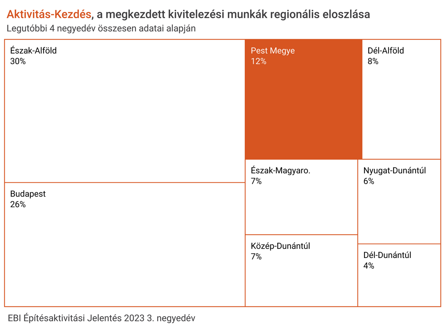 A megkezdett kivitelezési munkák összértékének területi megoszlása Magyarország egyes régiói között A megkezdett kivitelezési munkák összértékének területi megoszlása Magyarország egyes régiói között