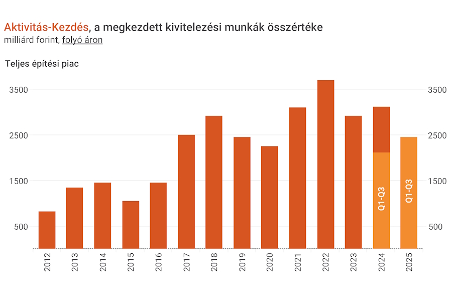 Az M1-es autópálya meghozta a javuló számokat az építőiparban