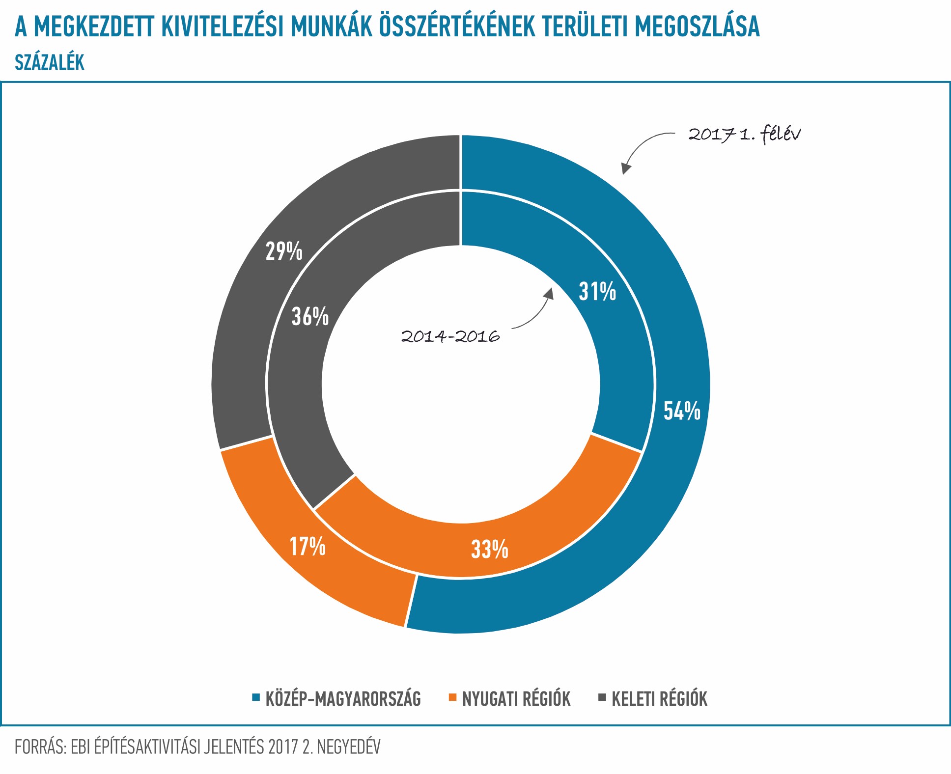EBI Építésaktivitási Jelentés, 2017. 2. negyedév