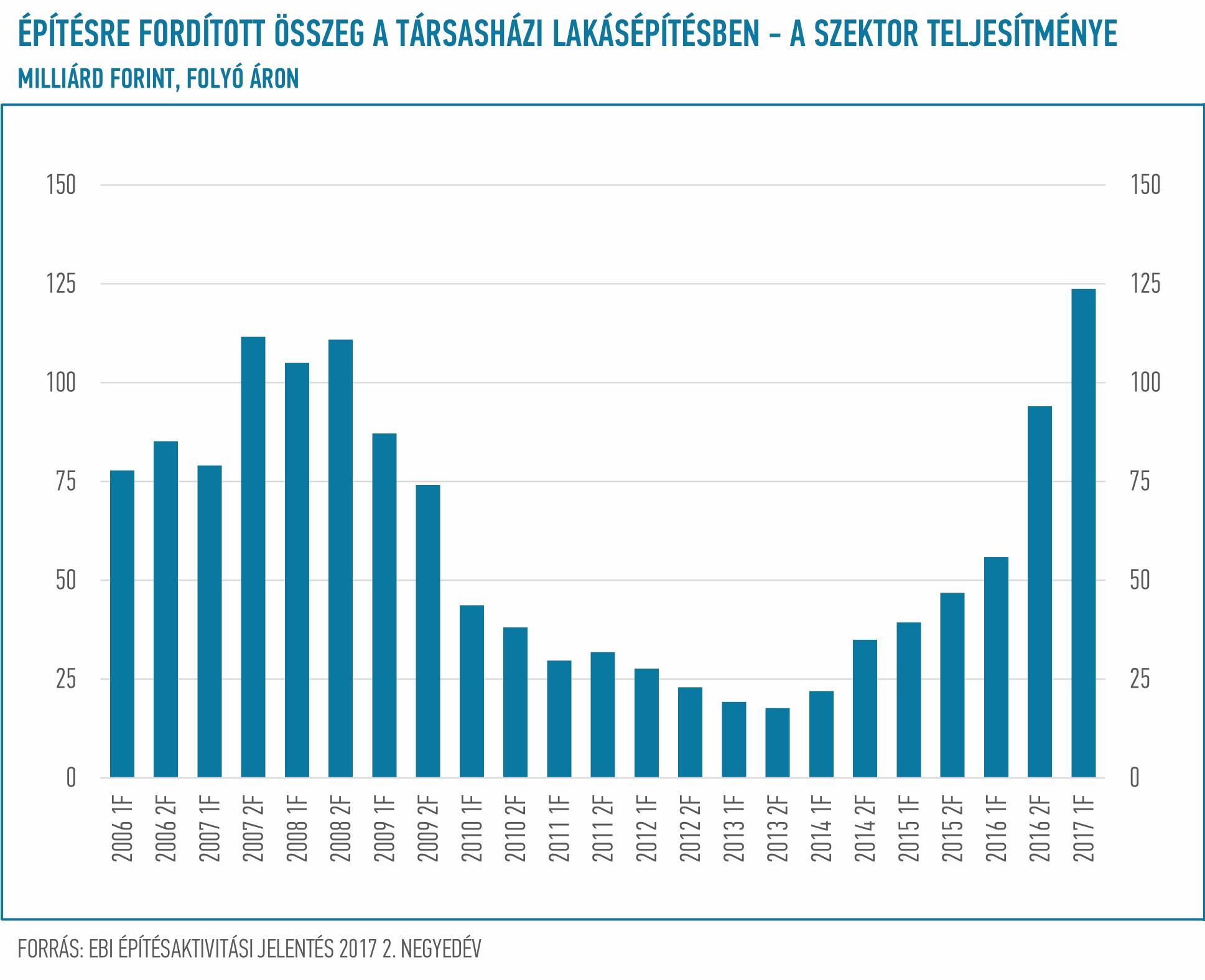 EBI Építésaktivitási Jelentés, 2017. 2. negyedév
