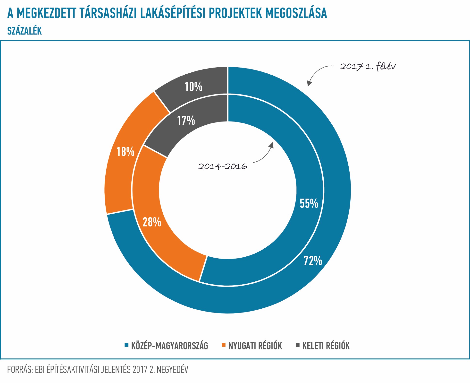 EBI Építésaktivitási Jelentés, 2017. 2. negyedév