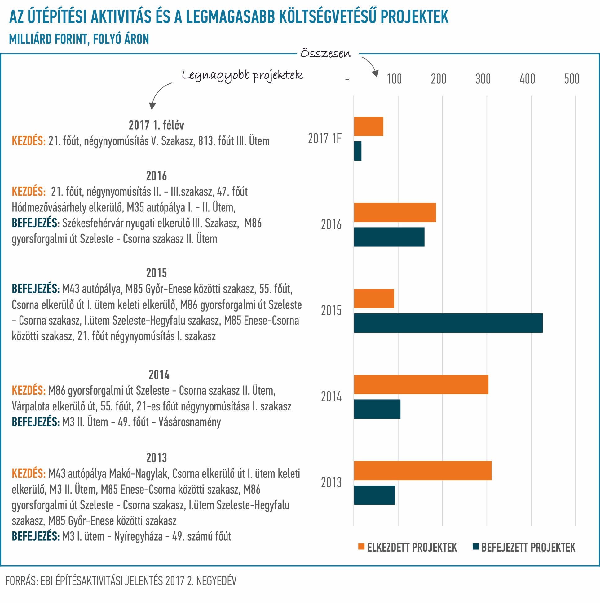 EBI Építésaktivitási Jelentés, 2017. 2. negyedév
