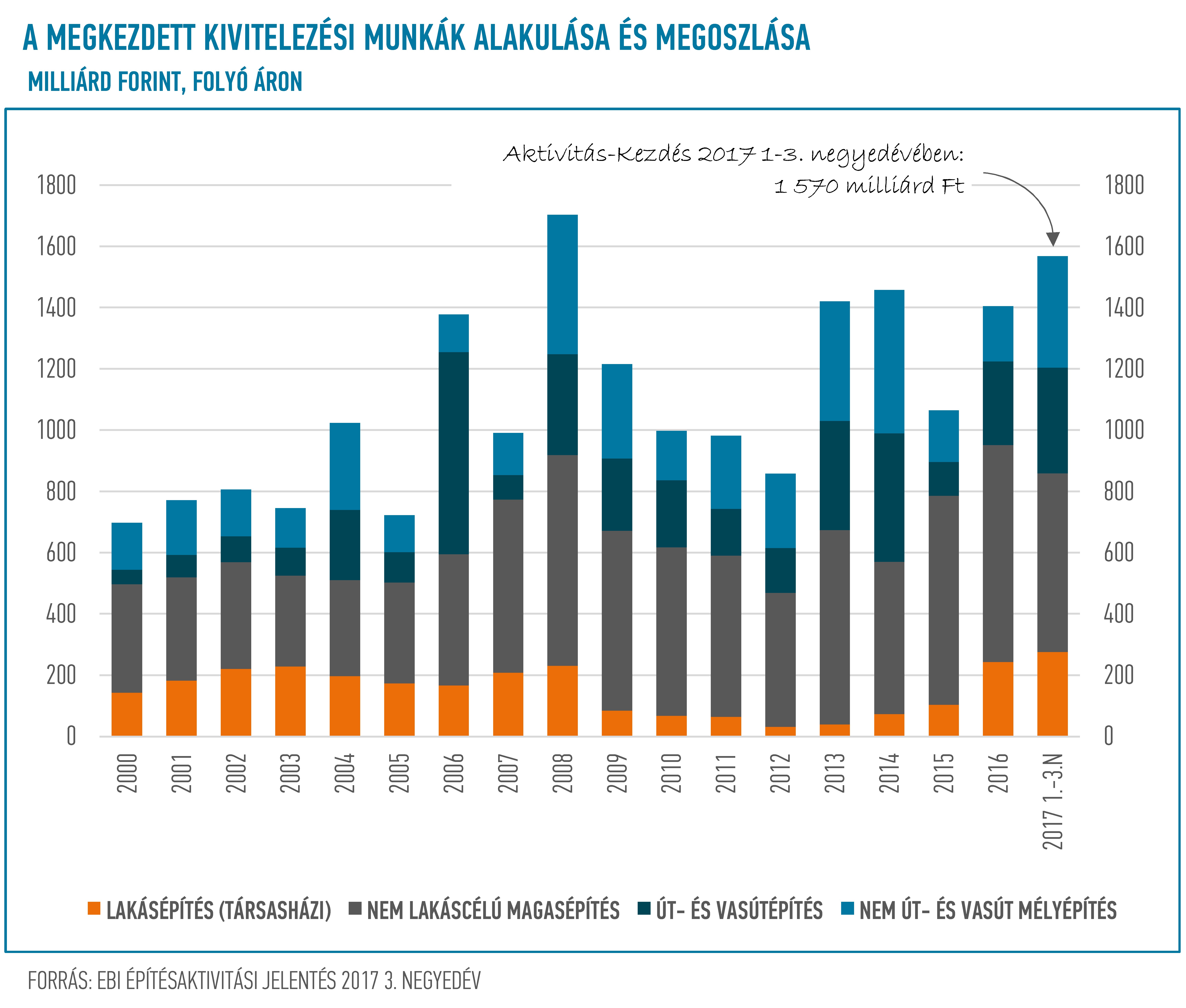 EBI Építésaktivitási Jelentés, 2017. 3. negyedév