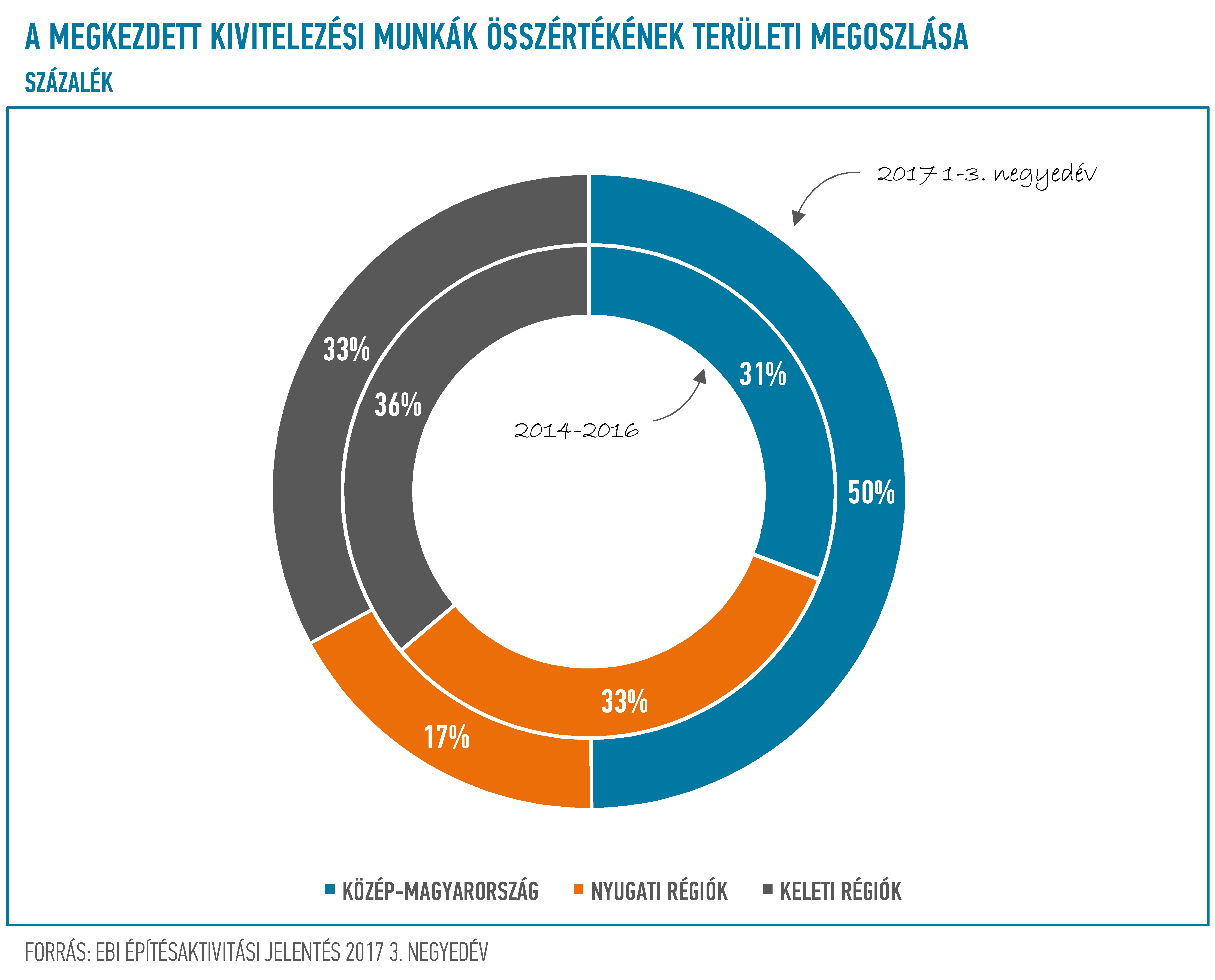 EBI Építésaktivitási Jelentés, 2017. 3. negyedév