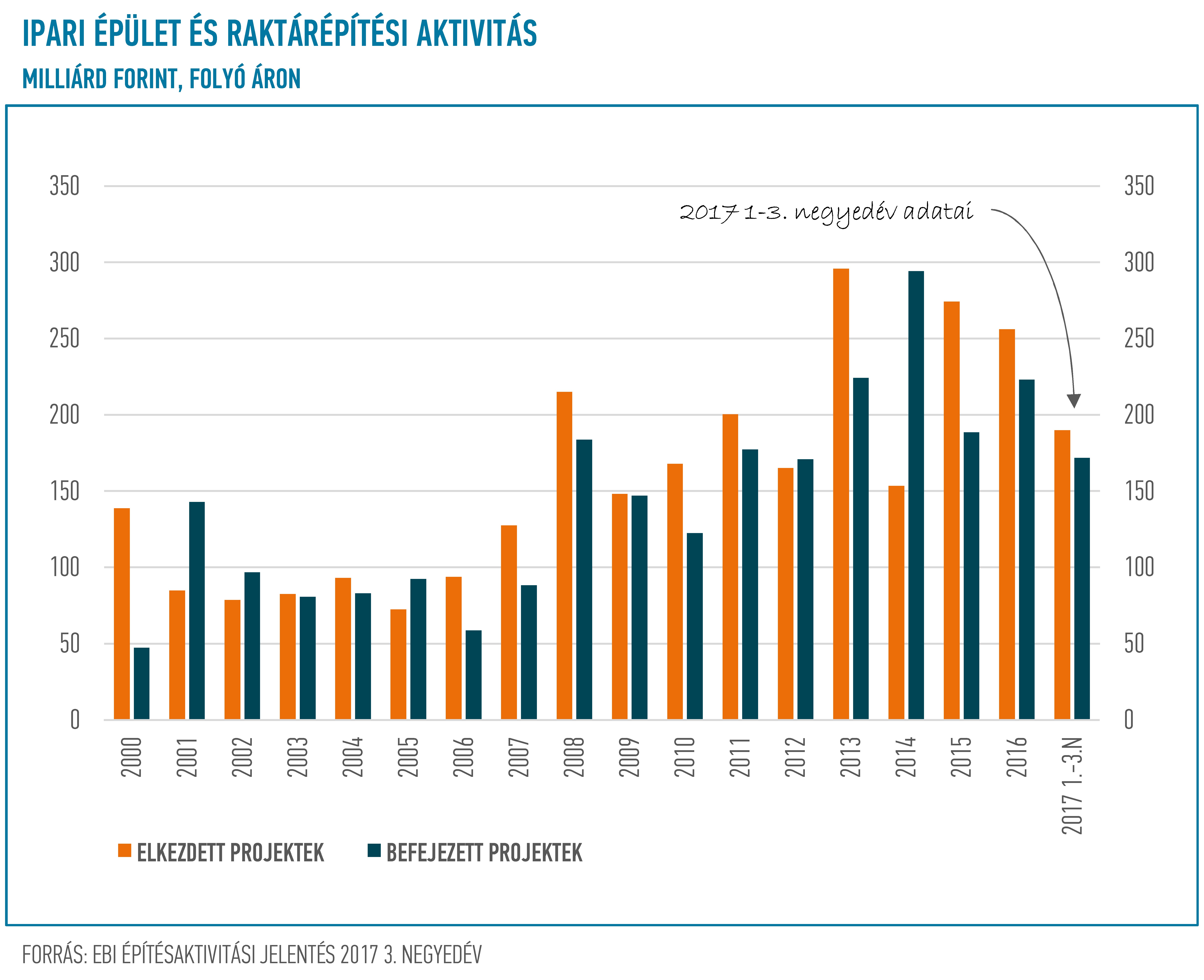 EBI Építésaktivitási Jelentés, 2017. 3. negyedév