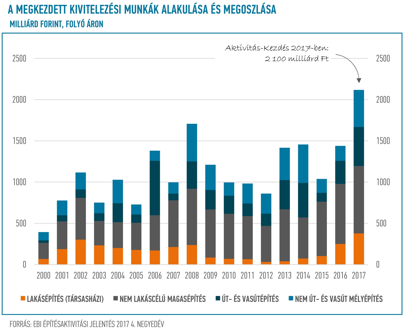 EBI Építésaktivitási Jelentés, 2017. 4. negyedév