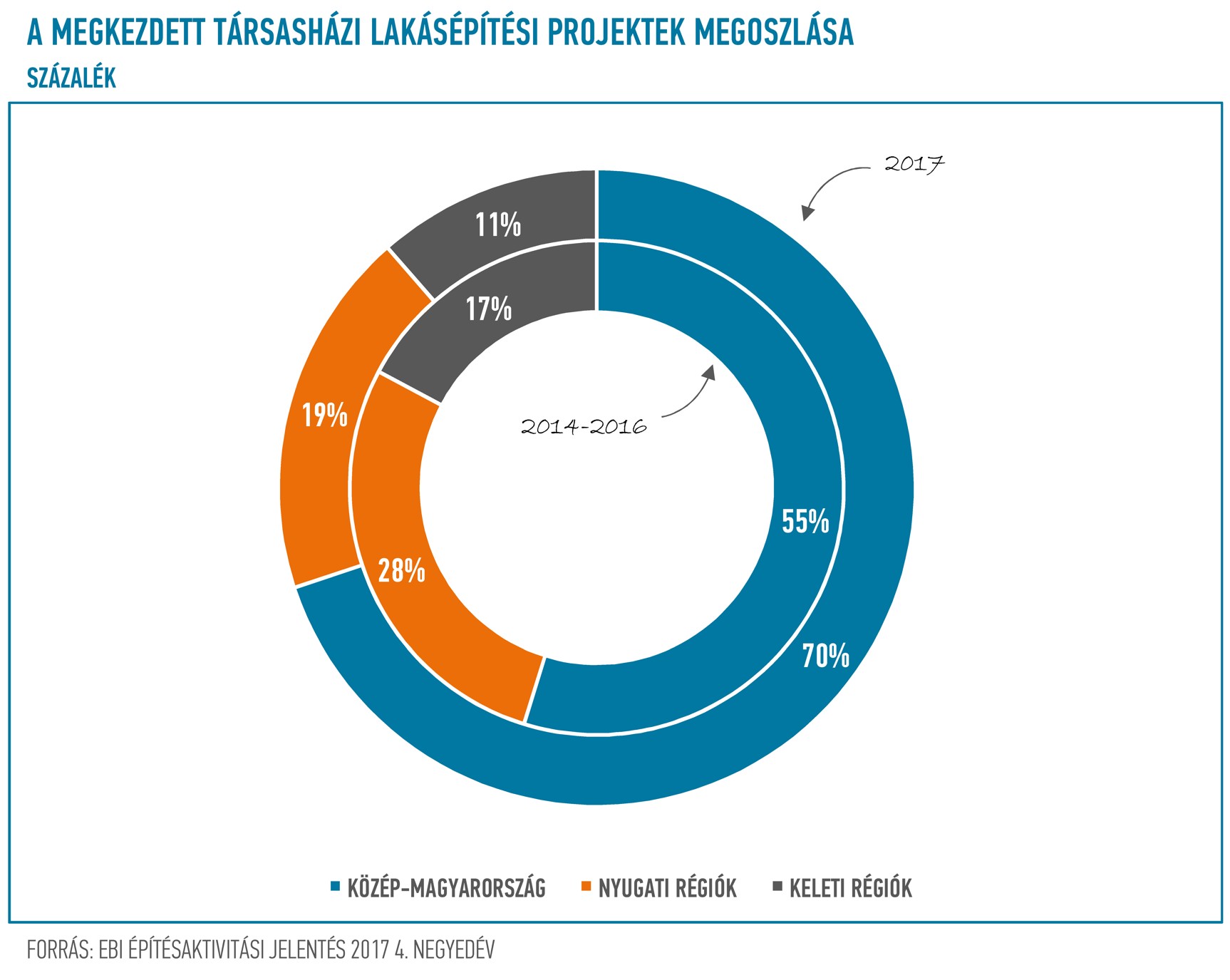 EBI Építésaktivitási Jelentés, 2017. 4. negyedév