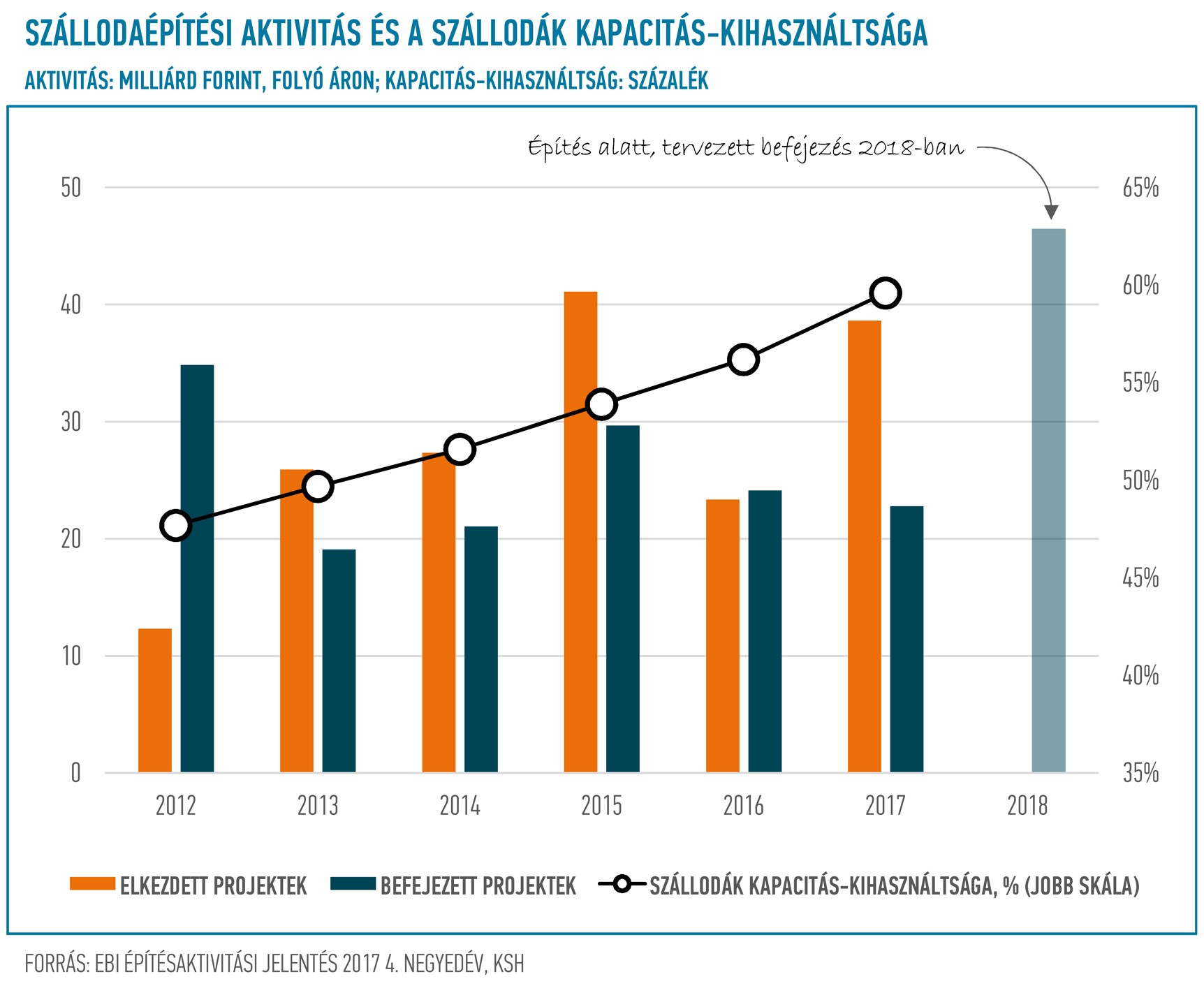EBI Építésaktivitási Jelentés, 2017. 4. negyedév