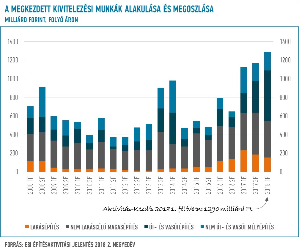 EBI Építésaktivitási Jelentés, 2018. 2. negyedév