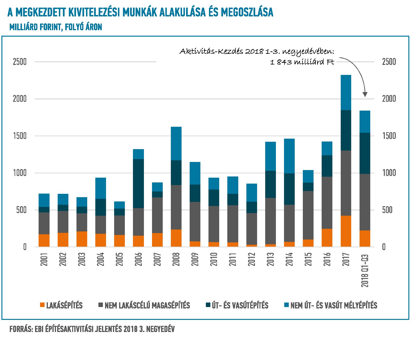 EBI Építésaktivitási Jelentés, 2018. 3. negyedév - 1. rész