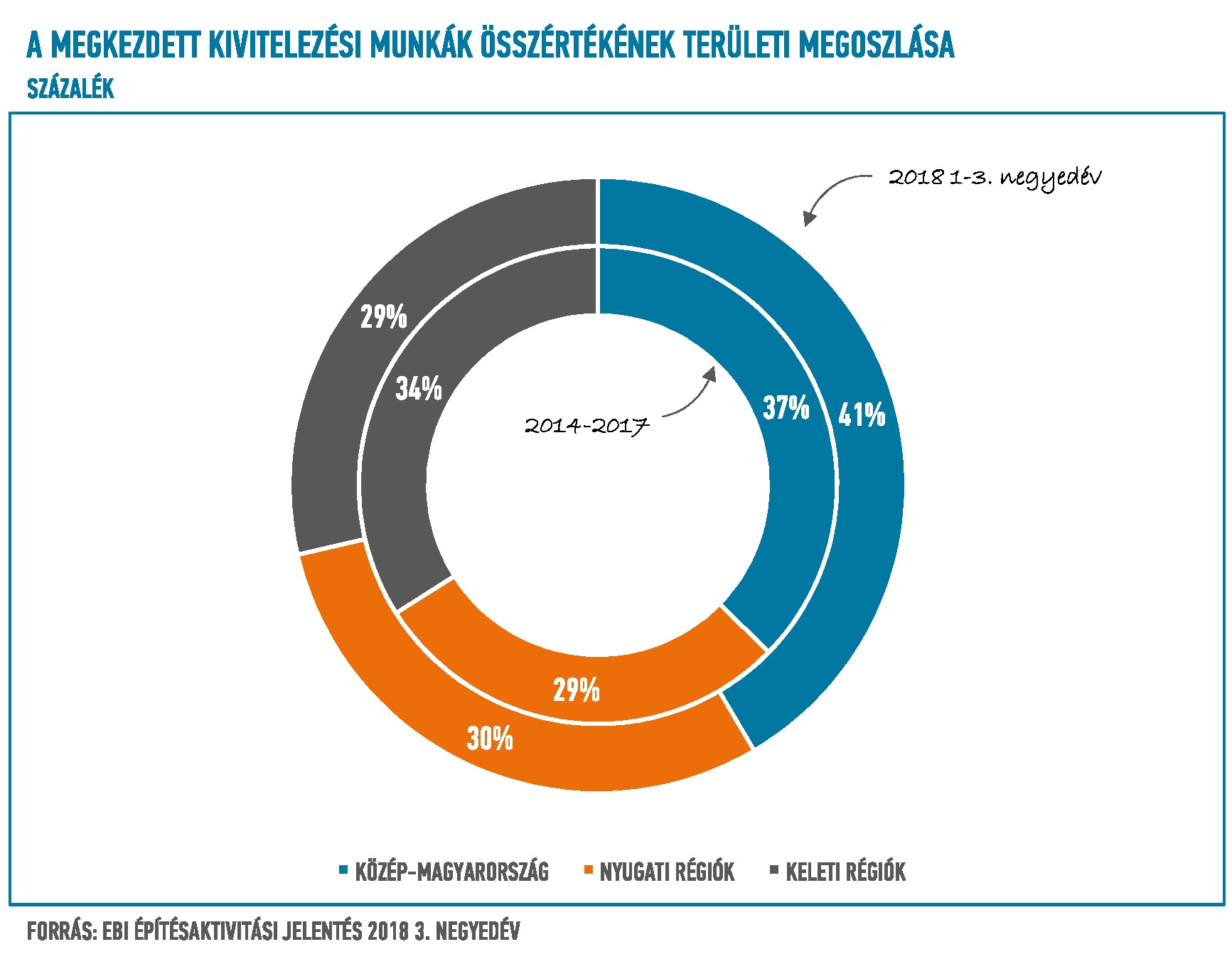 EBI Építésaktivitási Jelentés, 2018. 3. negyedév - 1. rész