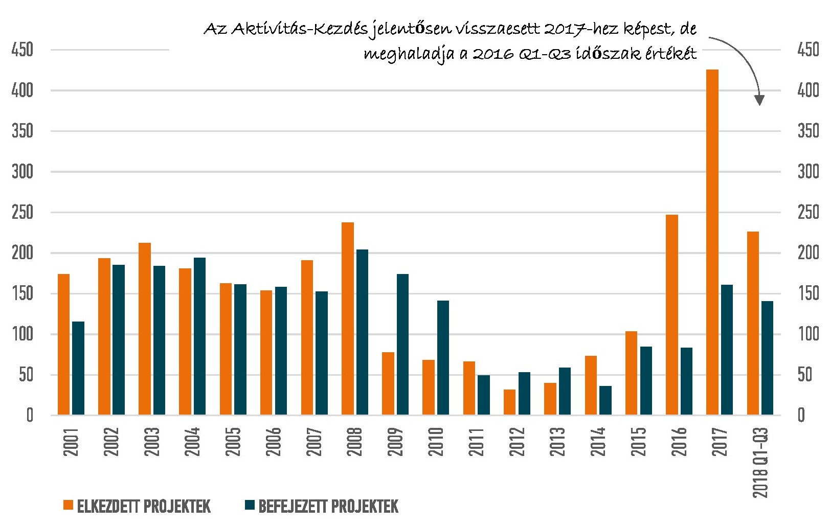 EBI Építésaktivitási Jelentés, 2018. 3. negyedév - 2. rész