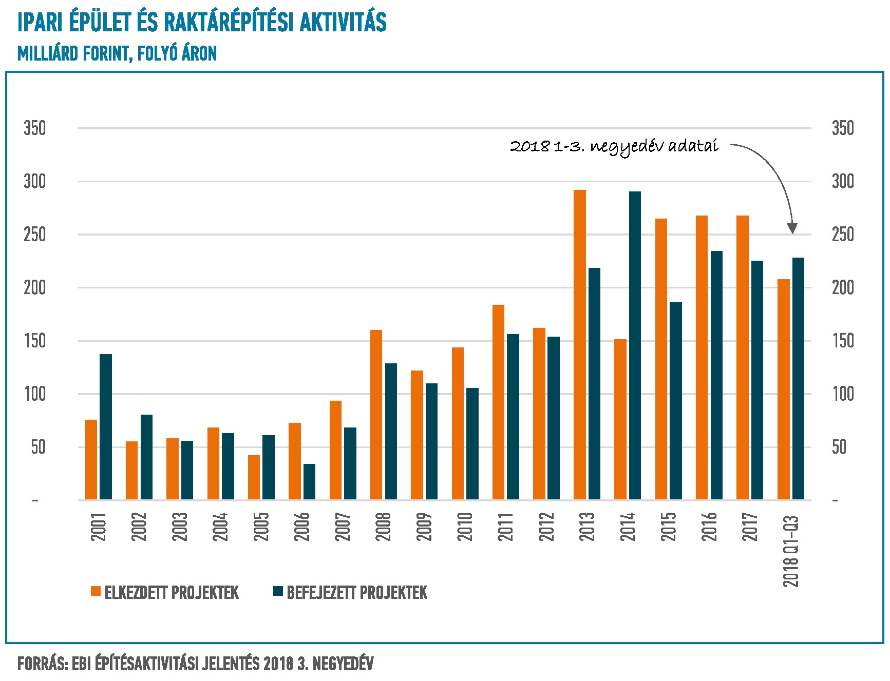 EBI Építésaktivitási Jelentés, 2018. 3. negyedév - 2. rész