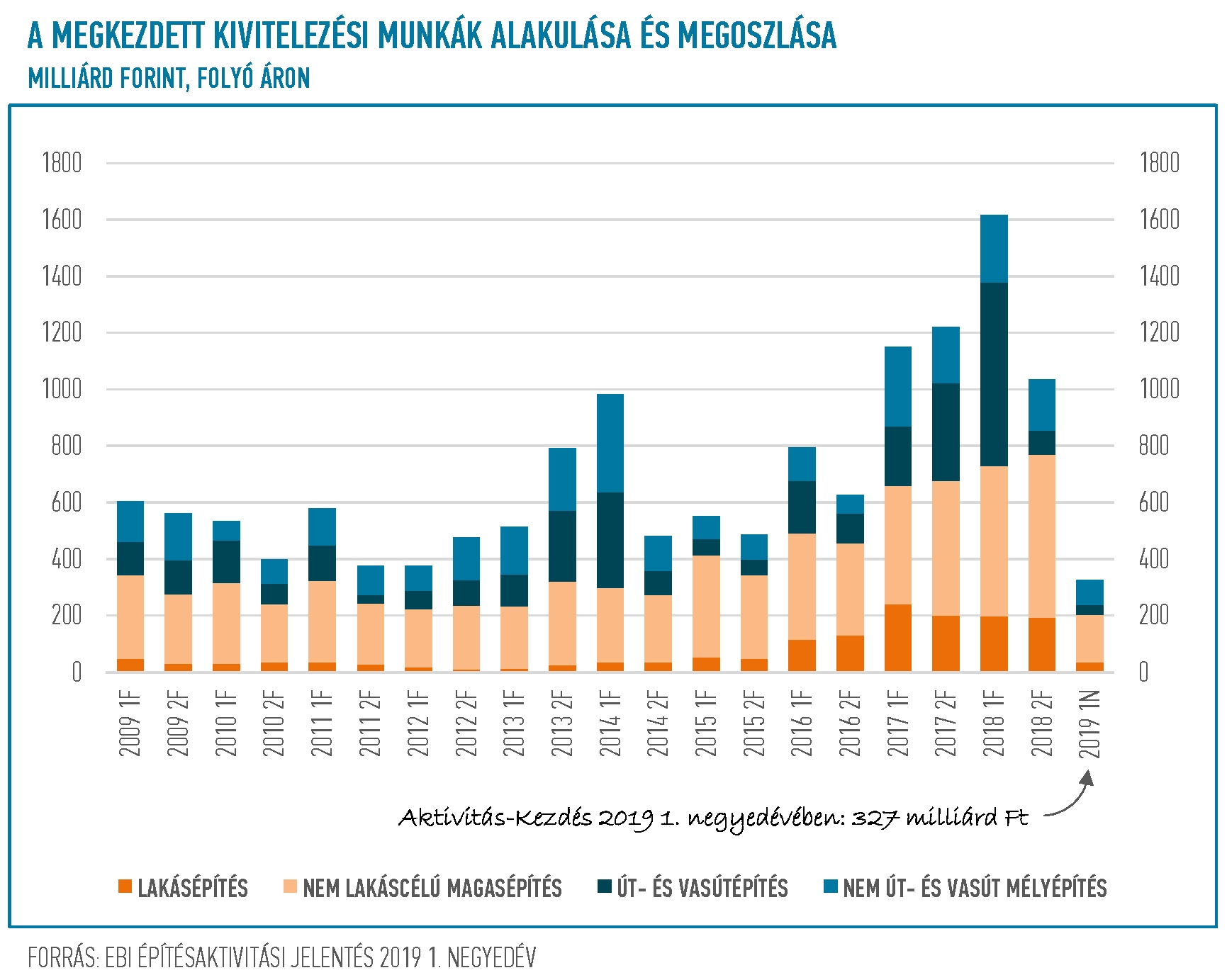 EBI Építésaktivitási Jelentés, 2019. 1. negyedév