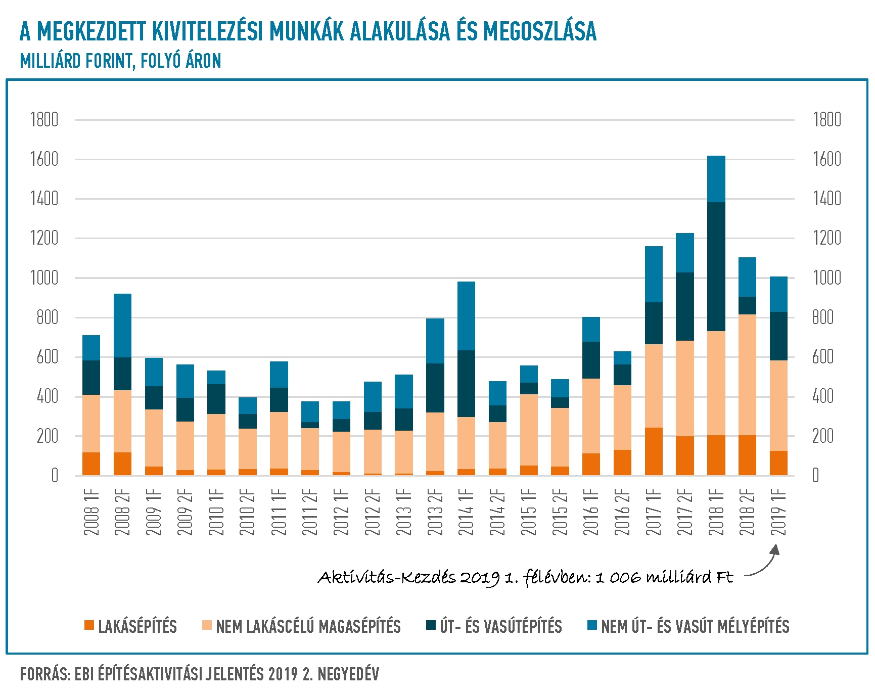 EBI Építésaktivitási Jelentés, 2019. 2. negyedév