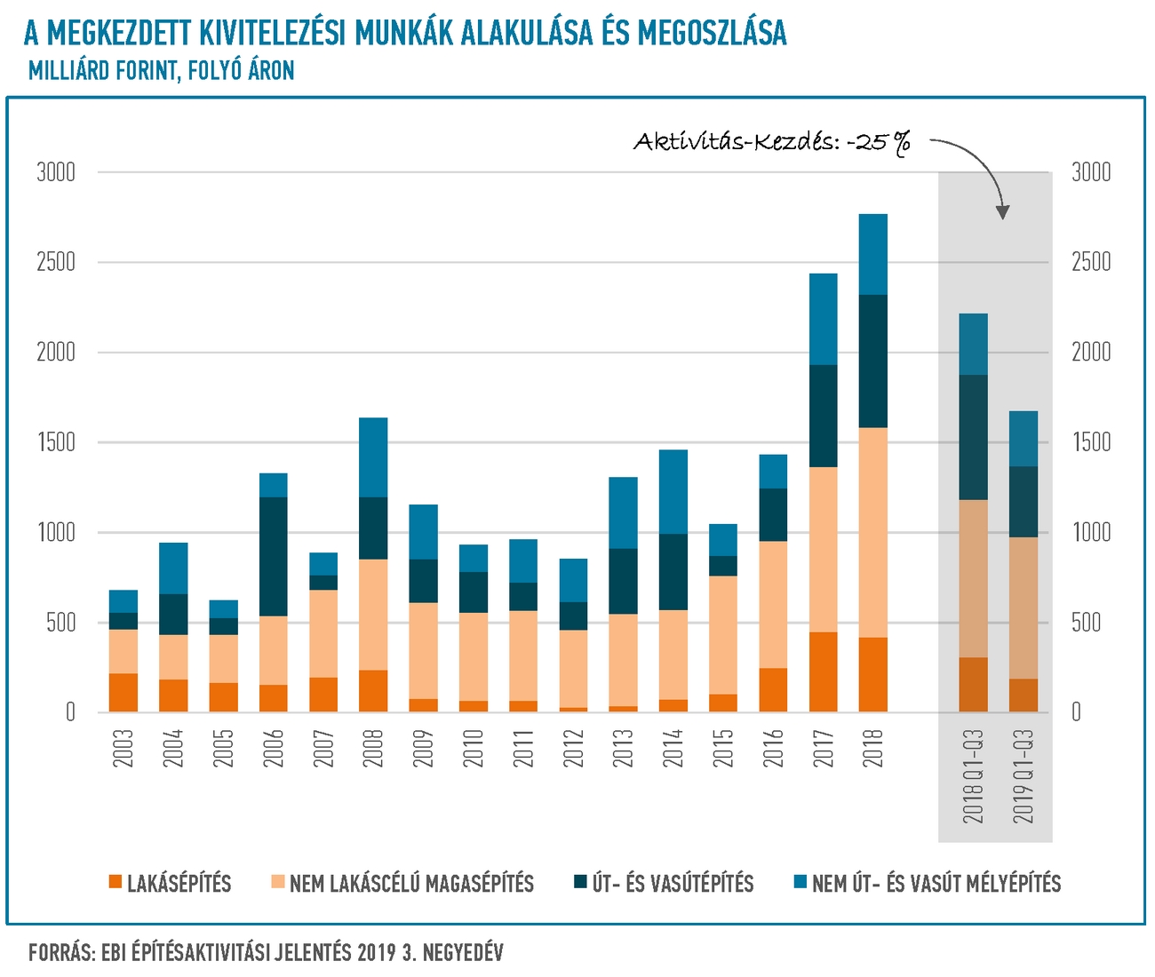 1.ábra. Az építőipari aktivitás: a megkezdett kivitelezési munkák értékének alakulása és megoszlása építési részpiacok szerint (Forrás: EBI Építésaktivitási Jelentés 2019. 3. negyedév)