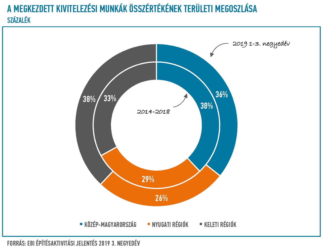 A megkezdett kivitelezési munkák összértékének területi megoszlása Magyarország egyes régiói között A megkezdett kivitelezési munkák összértékének területi megoszlása Magyarország egyes régiói között