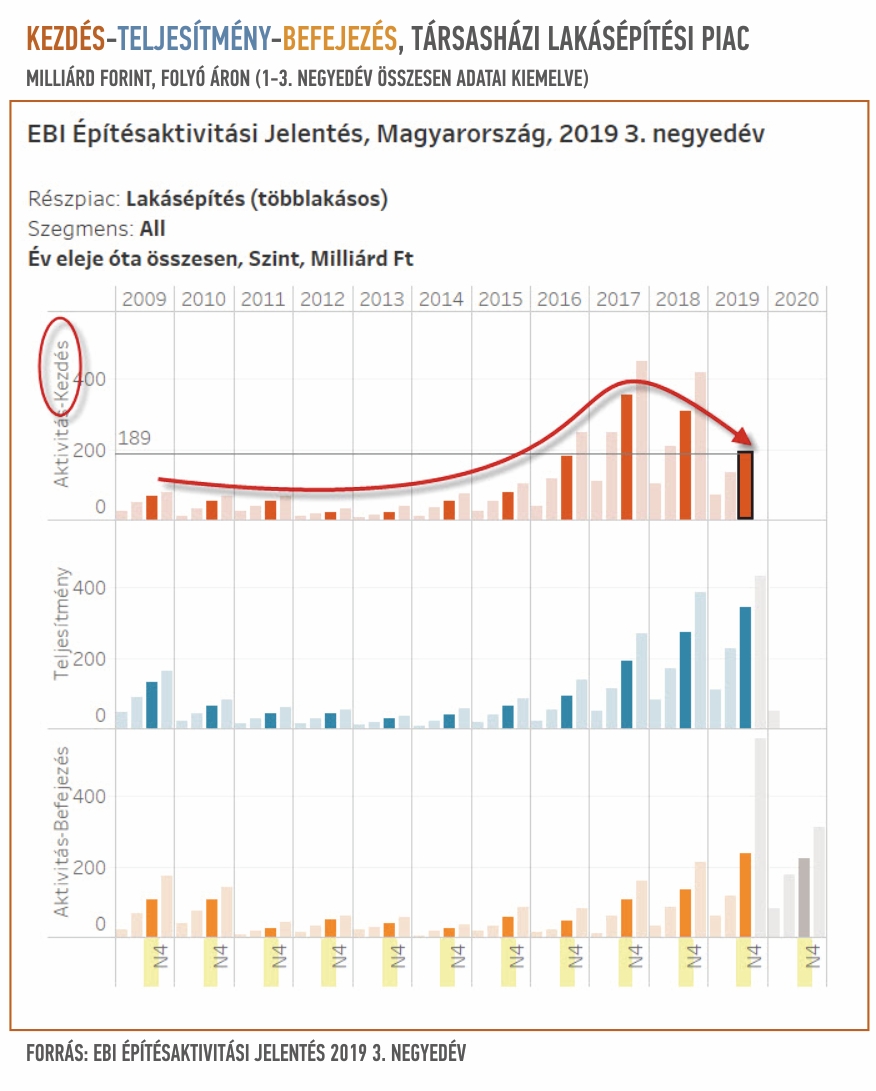 Az adott időszakban elkezdett és a befejezett társasházi lakásprojektek összértéke, és a teljesítmény, vagyis az adott időszakban építésre fordított összeg, folyóáron Az adott időszakban elkezdett és a befejezett társasházi lakásprojektek összértéke, és a teljesítmény, vagyis az adott időszakban építésre fordított összeg, folyóáron