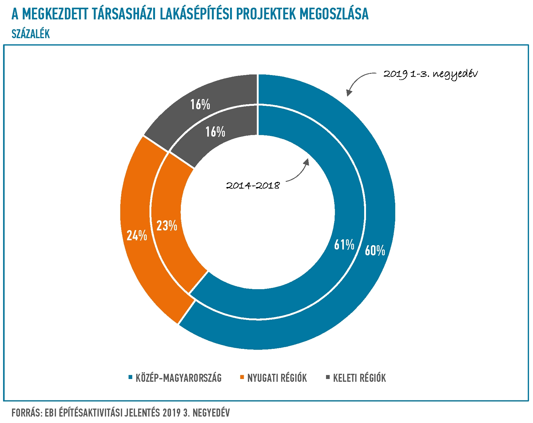 4.ábra. A megkezdett társasházi lakásépítési projektek értékének megoszlása Magyarországon (Forrás: EBI Építésaktivitási Jelentés 2019. 3. negyedév)