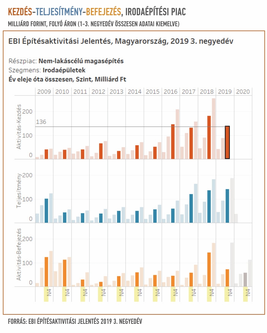 Az adott időszakban elkezdett és a befejezett irodaprojektek összértéke, és a teljesítmény, vagyis az adott időszakban irodaépítésre fordított összeg, folyóáron Az adott időszakban elkezdett és a befejezett irodaprojektek összértéke, és a teljesítmény, vagyis az adott időszakban irodaépítésre fordított összeg, folyóáron