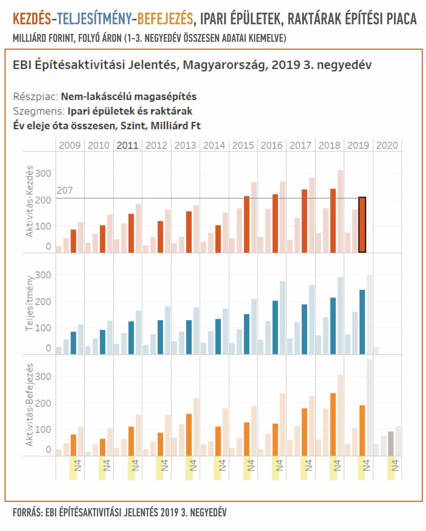 Az adott időszakban elkezdett és a befejezett ipari ingatlan és raktár építési projektek összértéke és a teljesítmény, vagyis az adott időszakban ipari épületekre és raktárakra fordított összeg, folyóáron Az adott időszakban elkezdett és a befejezett ipari ingatlan és raktár építési projektek összértéke és a teljesítmény, vagyis az adott időszakban ipari épületekre és raktárakra fordított összeg, folyóáron