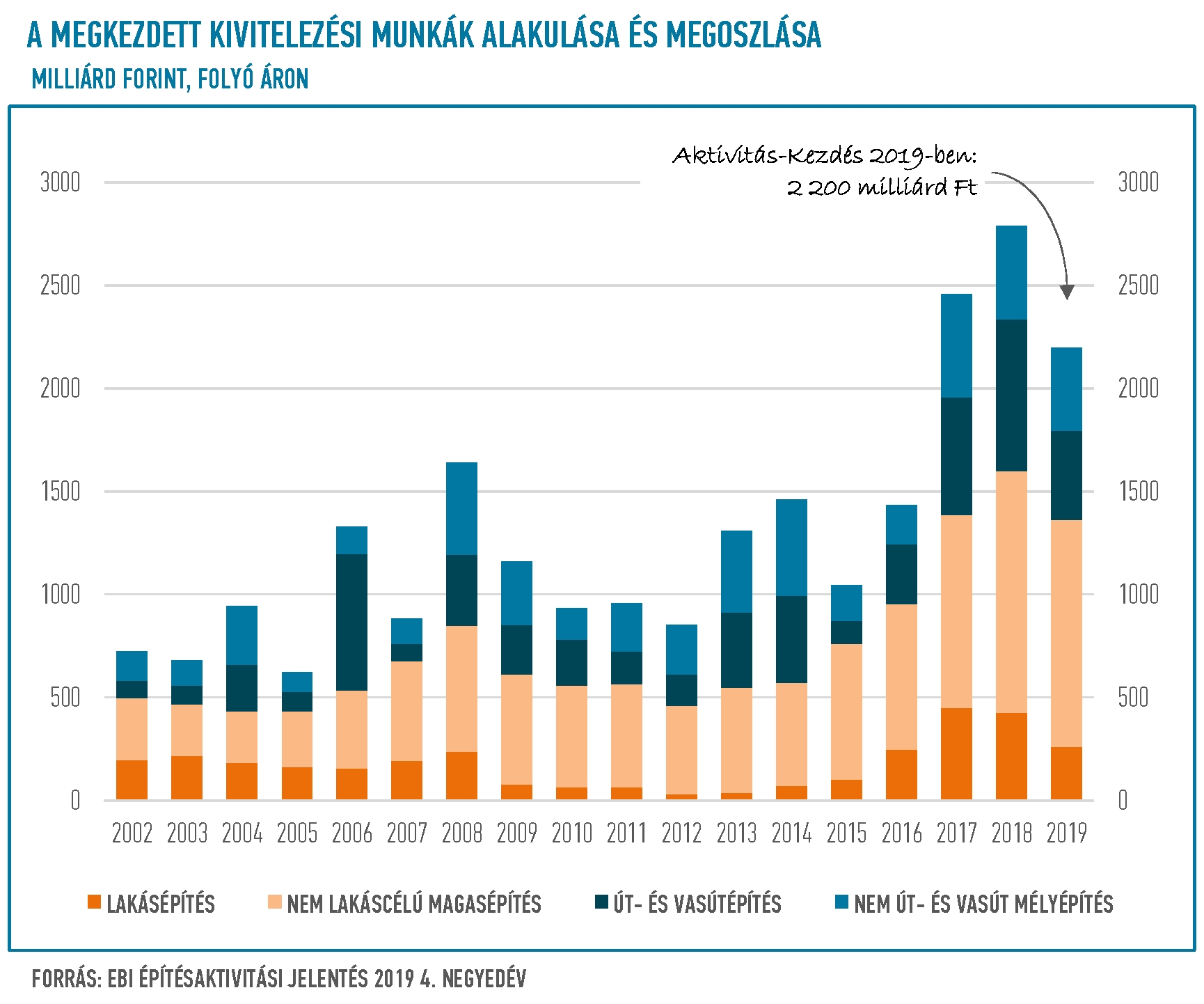 EBI Építésaktivitási Jelentés, 2019. 4. negyedév - 1. rész