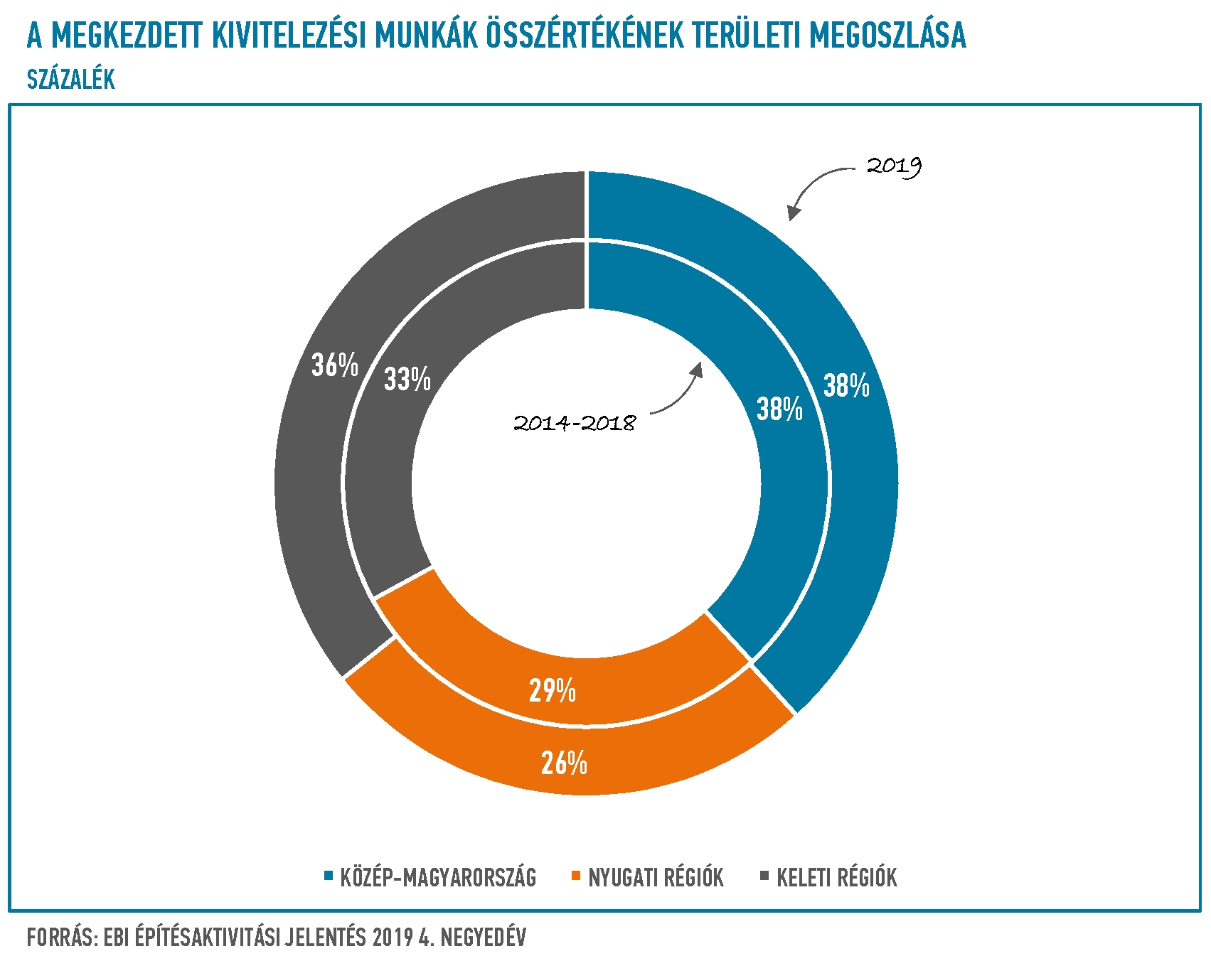A megkezdett kivitelezési munkák összértékének területi megoszlása Magyarország egyes régiói között A megkezdett kivitelezési munkák összértékének területi megoszlása Magyarország egyes régiói között
