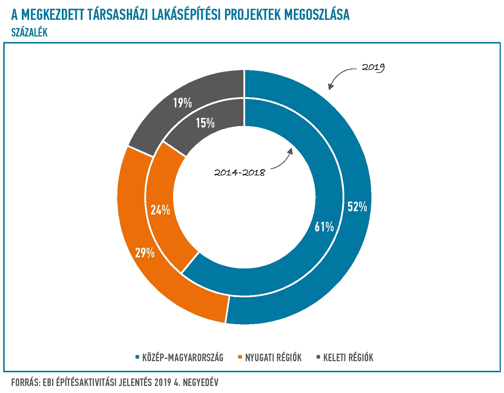 A megkezdett társasházi lakásépítési projektek értékének megoszlása Magyarországon A megkezdett társasházi lakásépítési projektek értékének megoszlása Magyarországon