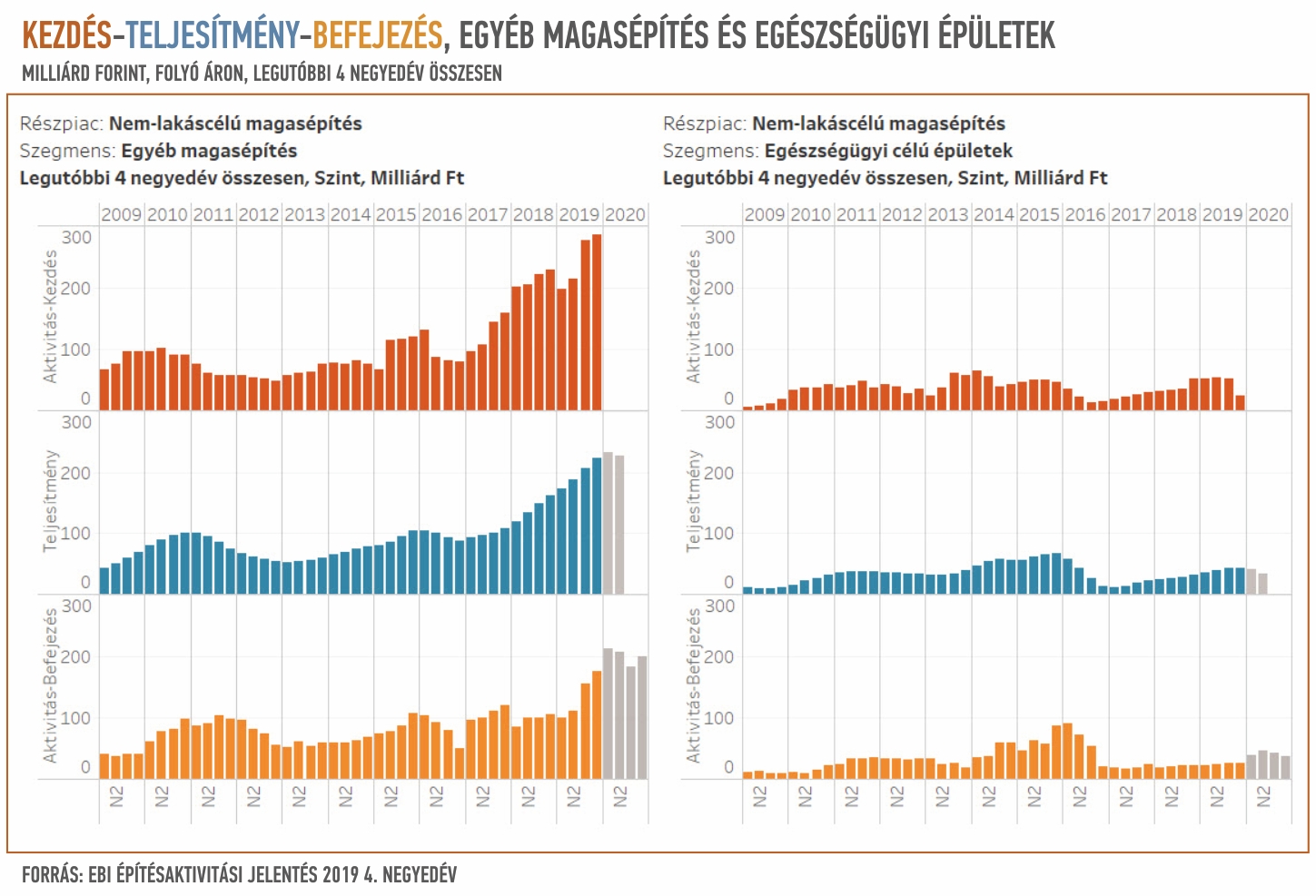 EBI Építésaktivitási Jelentés, 2019. 4. negyedév - 2. rész