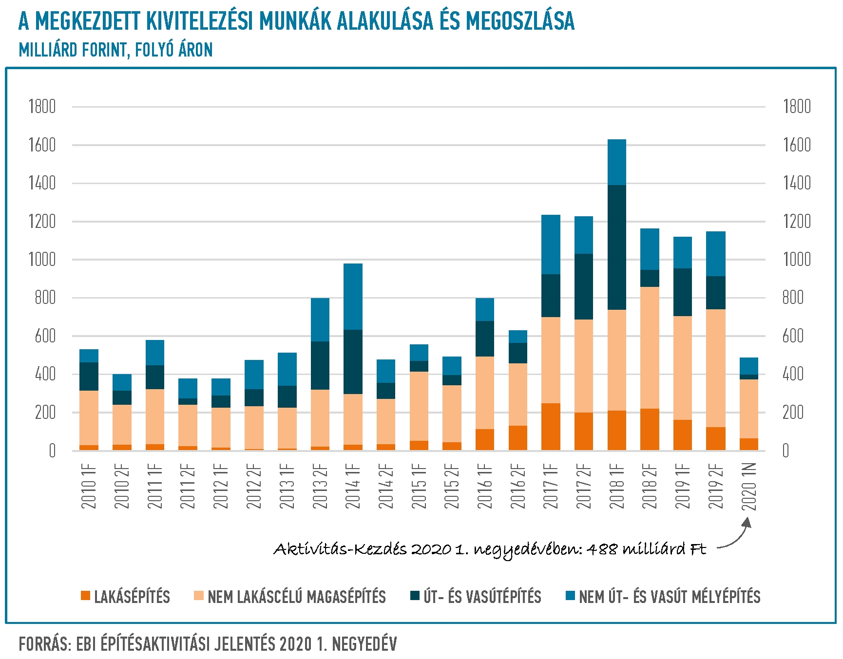 Az építőipari aktivitás: a megkezdett kivitelezési munkák értékének alakulása és megoszlása építési részpiacok szerint Az építőipari aktivitás: a megkezdett kivitelezési munkák értékének alakulása és megoszlása építési részpiacok szerint