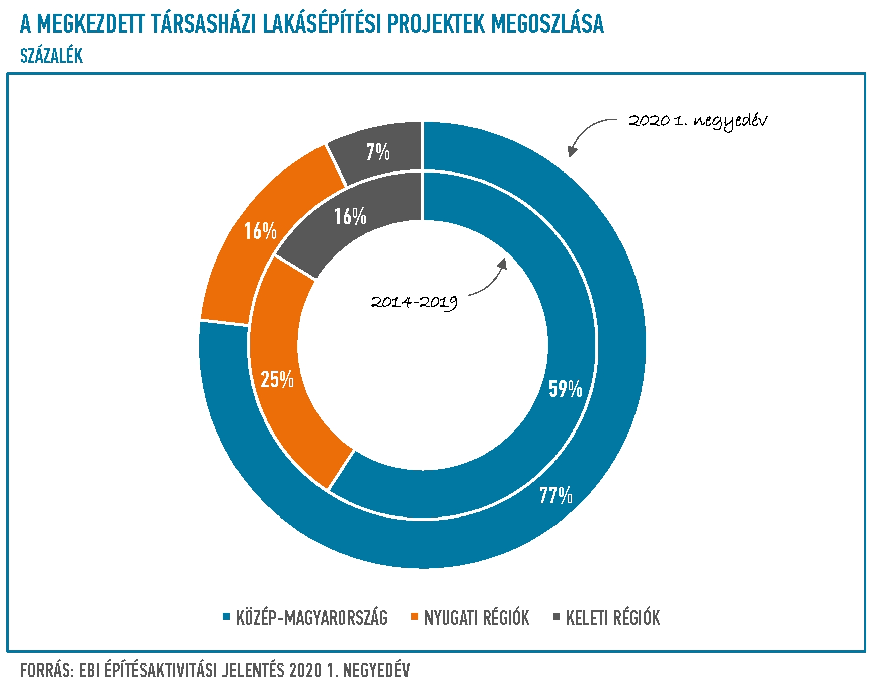 A megkezdett társasházi lakásépítési projektek értékének megoszlása Magyarországon A megkezdett társasházi lakásépítési projektek értékének megoszlása Magyarországon