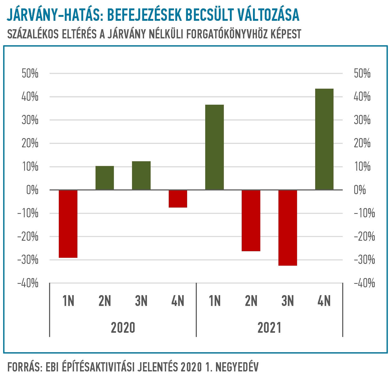 A járvány-hatás a befejezett projektek értékében – a járvány okozta eltérés százalékosan a járvány nélküli helyzethez képest A járvány-hatás a befejezett projektek értékében – a járvány okozta eltérés százalékosan a járvány nélküli helyzethez képest