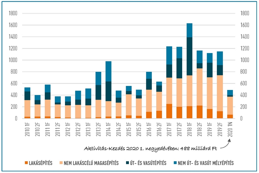 EBI Építésaktivitási Jelentés, 2020. 1. negyedév